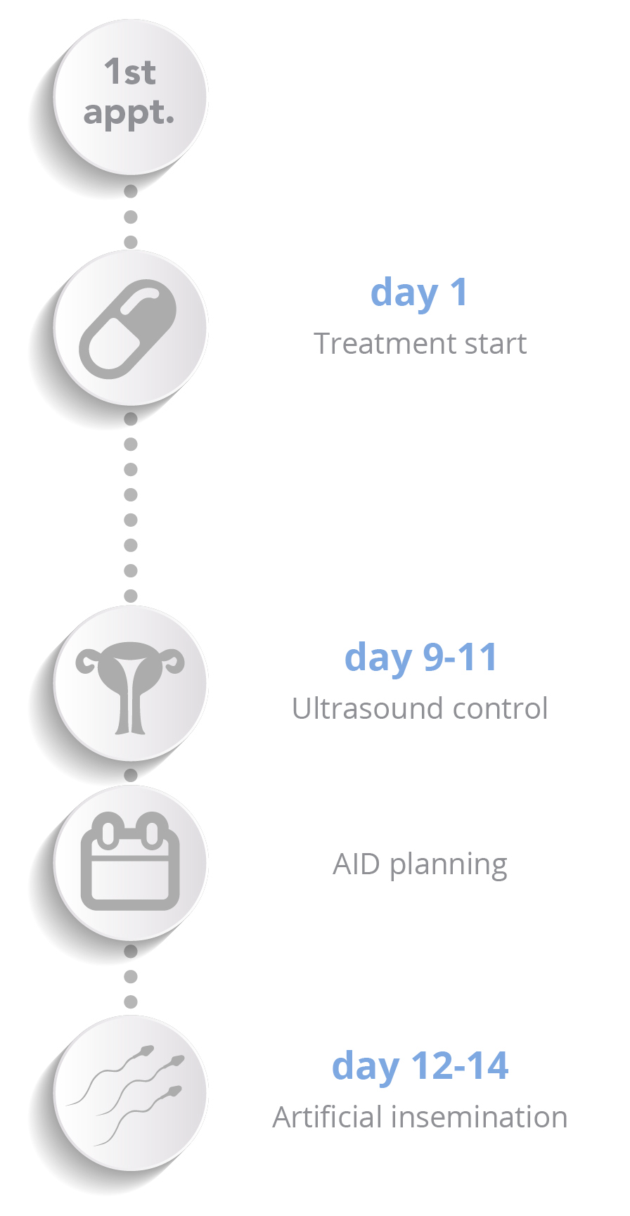 Artificial insemination by donor - Vertical schema