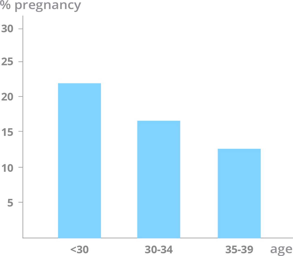 Artificial Insemination by Husband - Pregnancy rate