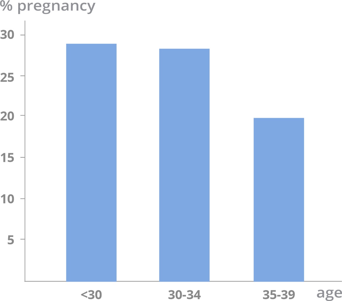Artificial Insemination by Donor - Pregnancy rate