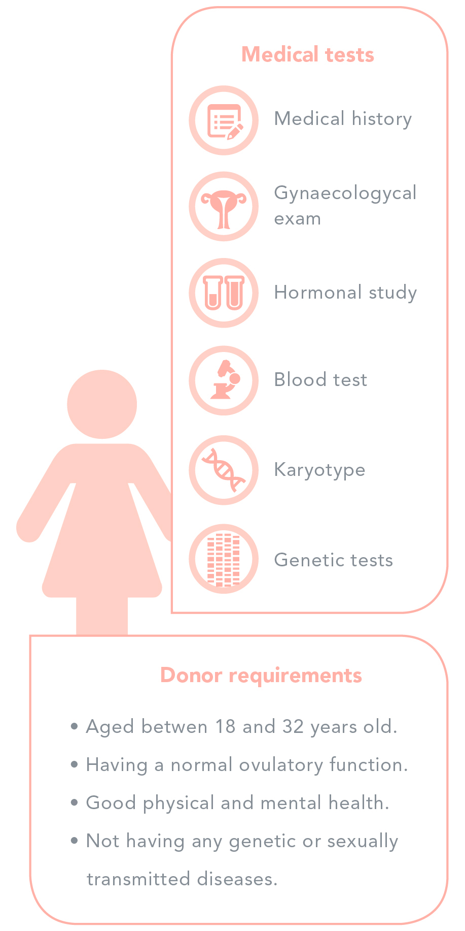 Donor selection and performed tests - Women