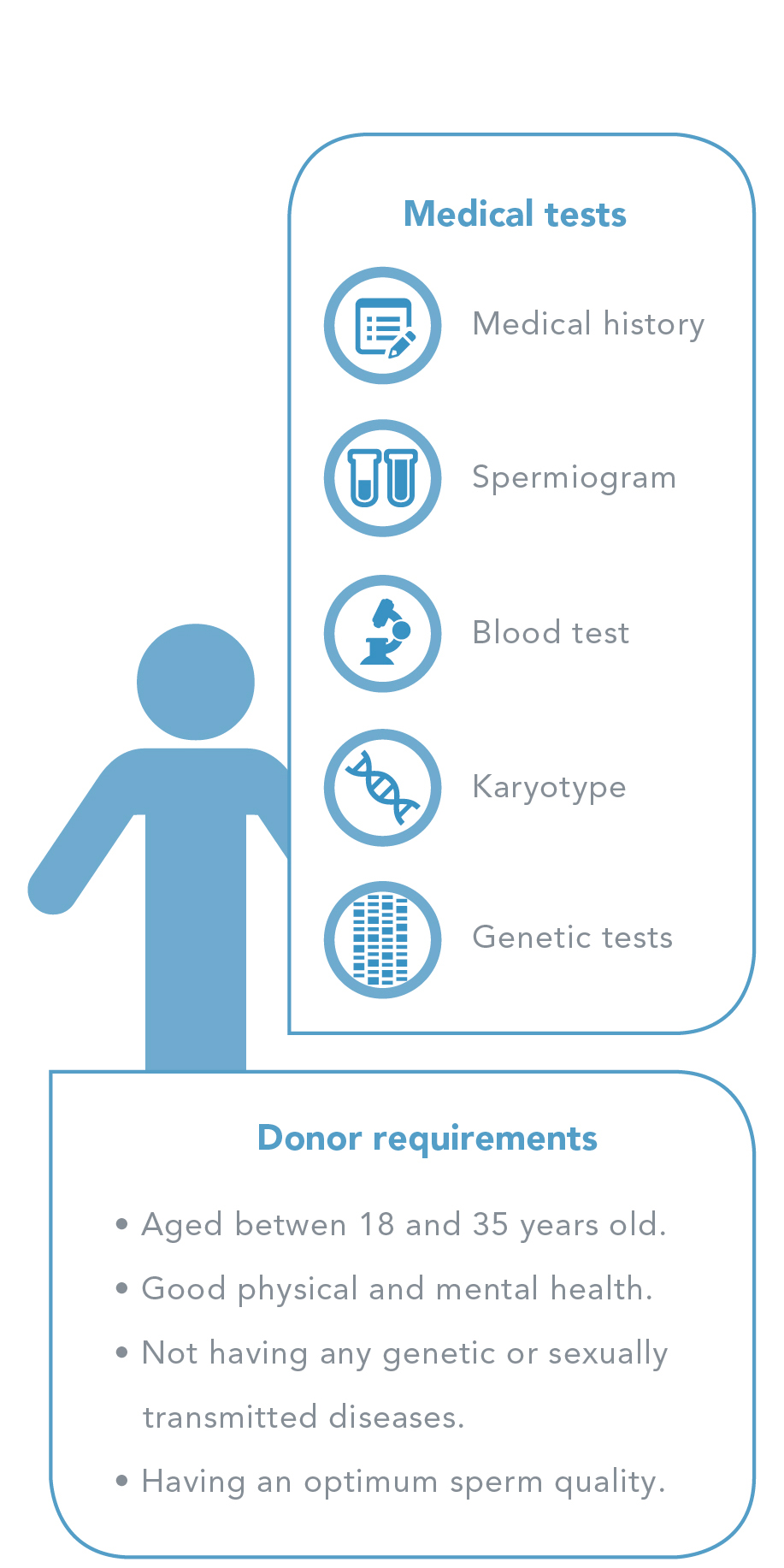 Donor selection and performed tests - Men